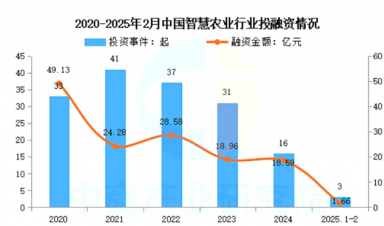 智慧农业崛起：千亿级市场规模，全景产业链梳理