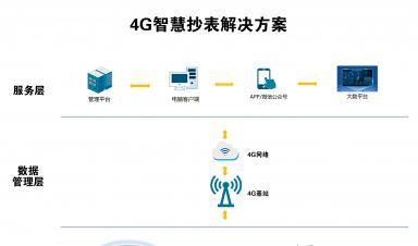 智慧抄表解决方案：实现自动化抄表、精准计量、便捷收费