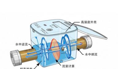 超声波水表：智慧水务时代的高精度计量革新