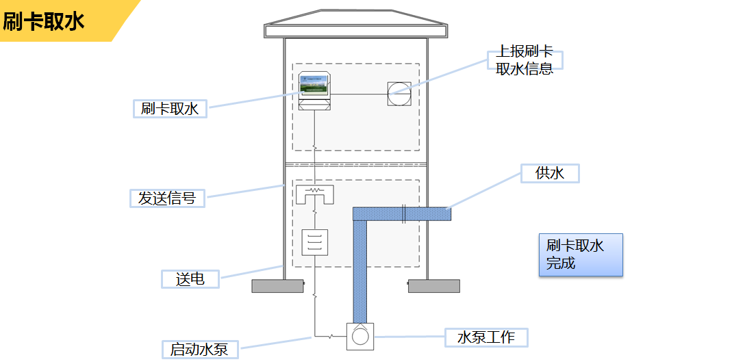 智能灌溉控制系统